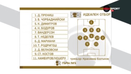Идеалният отбор на сезон 2018/2019 в Първа лига