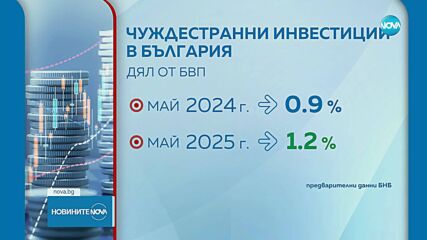 Чуждестранните инвестиции у нас - 47% по-високи от миналата година