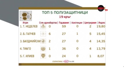 Категоричният номер 1 сред халфовете: Тодор Неделев