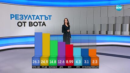 При 71.64% обработени протоколи: 6-партиен парламент