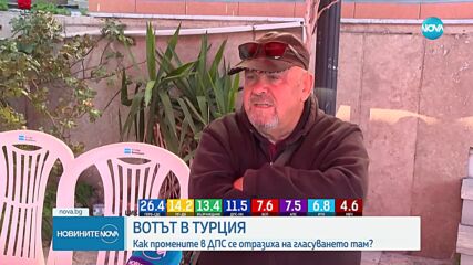 При обработени 100% от протоколите: „Алианс за права и свободи” печели вота в Турция