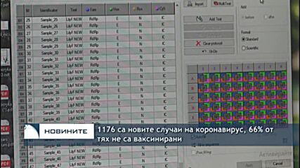 1176 са новите случаи на коронавирус, 66% от тях не са ваксинирани