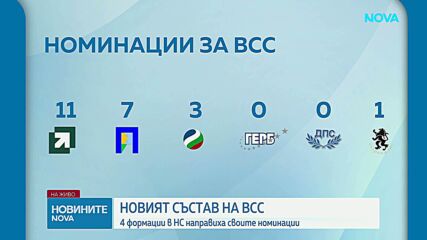 Четири партии вече направиха своите номинации за членове на ВСС