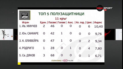 Най-добър при полузащитниците е Иван Минчев