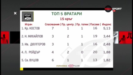Красимир Костов е №1 при вратарите след 15-ия кръг в efbet Лига