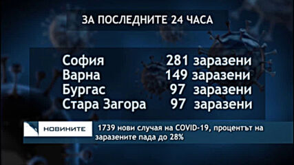 1739 нови случая на COVID-19, процентът на заразените пада до 28%