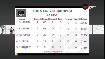 Вижте най-добрите халфове от 14-ия кръг в efbet Лига