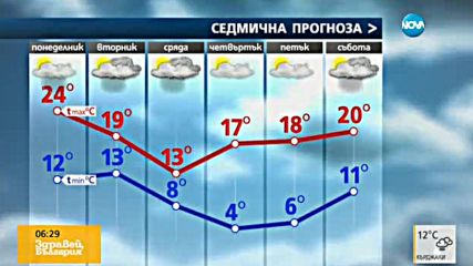 Прогноза за времето (03.10.2016 - сутрешна)