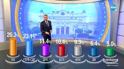 Паралелно преброяване при 100%: "Продължаваме Промяната" печели парламентарния вот
