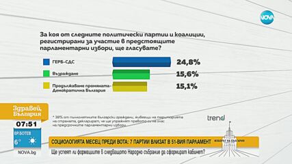 „Тренд“: 7 партии влизат в следващия парламент, минимална разлика между втория и третия