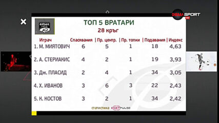 Кой е №1 сред вратарите след 28-ия кръг на efbet Лига