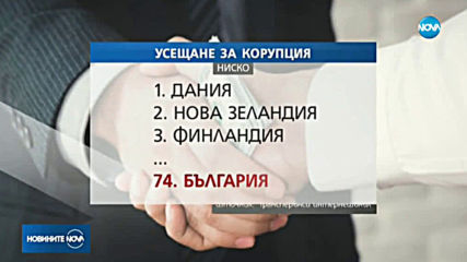 Усещането за корупция в България - най-силно в ЕС