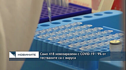 Само 418 новозаразени с COVID-19 - 9% от тестваните са с вируса