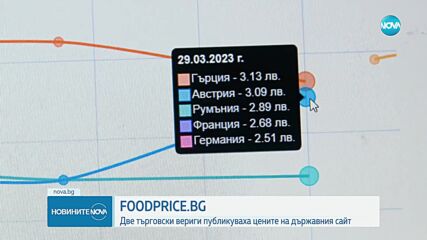 FOODPRICE.BG: Две търговски вериги публикуваха цените на държавния сайт