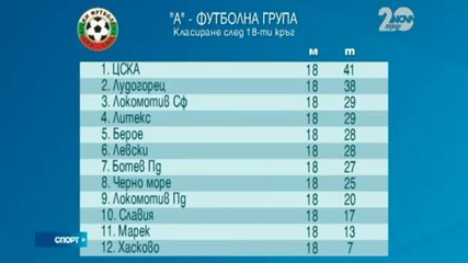 Ботев Пловдив - Хасково 2:0