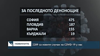 2289 са новите случаи на COVID-19 у нас