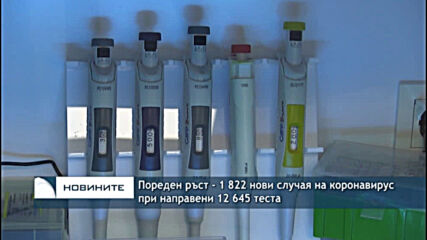 Пореден ръст - 1 822 нови случая на коронавирус при направени 12 645 теста