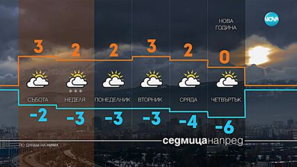 Прогноза за времето (26.12.2025 - сутрешна)