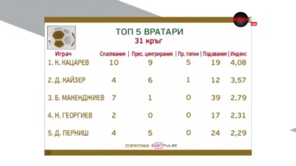Сензацията Кацарев надви конкуренцията в Първа лига в 31-ия кръг