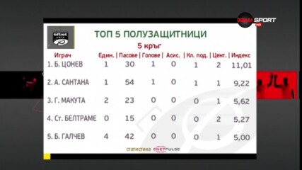 Боби Цонев е №1 при халфовете за петия кръг в efbet Лига