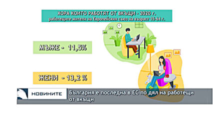 България е последна в ЕС по дял на работещи от вкъщи