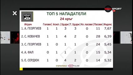 Изненада: Защитник е най-добрият нападател за 24-ия кръг в efbet Лига