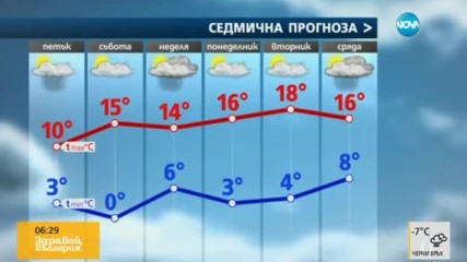 Прогноза за времето (17.03.2016 - сутрешна)