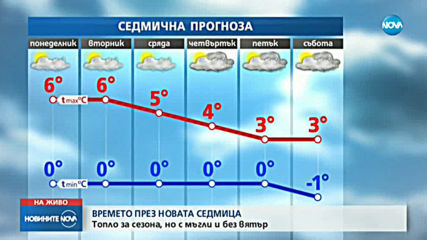 Какво ще е времето през новата седмица?