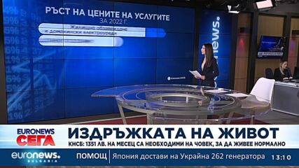 КНСБ: 1351 лева на месец са необходими на човек, за да живее нормално
