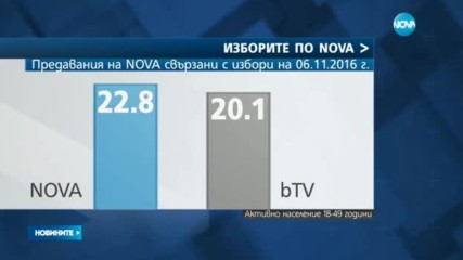 NOVA е изборът на активното население в изборния ден