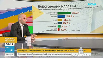„Тренд”: Пет сигурни формации с представителство в следващото НС, три са на ръба