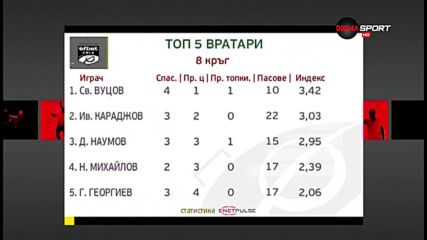 Светльо Вуцов разби конкуренцията при вратарите в efbet Лига