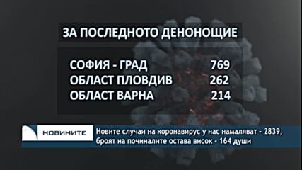 Новите случаи на коронавирус у нас намаляват - 2839, броят на починалите остава висок - 164 души