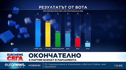 В последния възможен час: ЦИК обяви окончателните резултати от вота (Обновена)