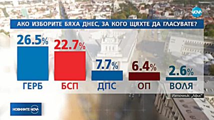 "Афис": Ако изборите бяха днес, ГЕРБ -27%, БСП - 23%