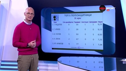 Тодор Неделев е най-добрият полузащитник в 31-ия кръг в Първа лига