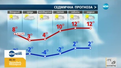 Прогноза за времето (06.12.2016 - сутрешна)