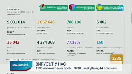 Новините на NOVA (21.02.2022 - 8.00)