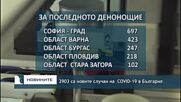 2903 са новите случаи на COVID-19 в България