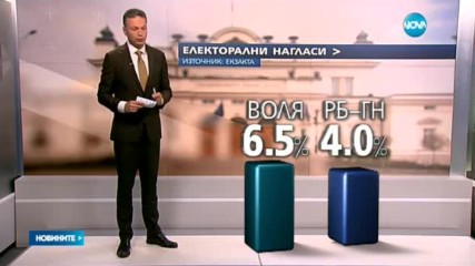 "Екзакта": Преднината на ГЕРБ пред БСП се увеличава