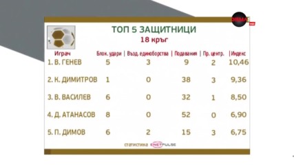 Генев е номер 1 при защитниците след 18-ия кръг