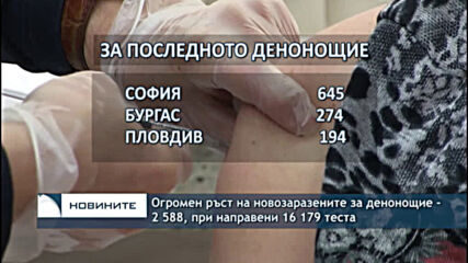 Огромен ръст на новозаразените за денонощие - 2 588, при направени 16 179 теста