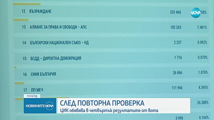 Към момента: 29 гласа не достигат на „Величие” за парламента