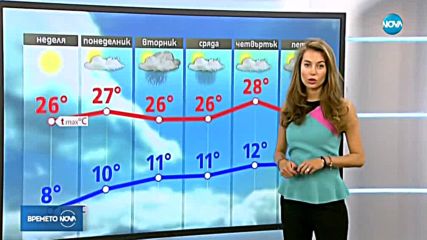 Прогноза за времето (21.04.2018 - централна емисия)