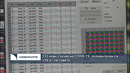 332 нови случая на COVID-19, положителни са 13% от тестовете