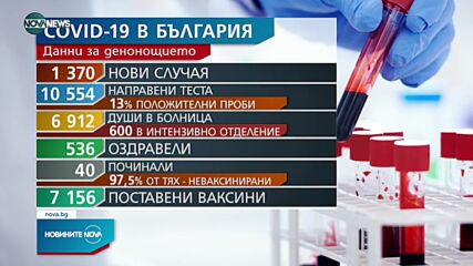 Новините на NOVA NEWS (25.10.2021 - 14:00)