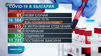Запазва се нисък броят на заразените с COVID-19 у нас