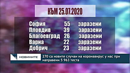 270 са новите случаи на коронавирус у нас при направени 5 963 теста