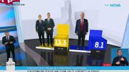 EXIT POLL: Първи резултати от парламентарния вот