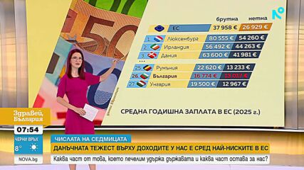 "Числата на седмицата": Данъчната тежест върху доходите у нас е сред най-ниските в Европейския съюз